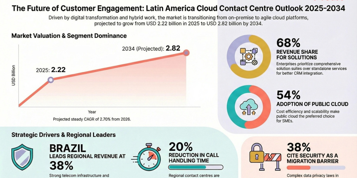 New Report Covers Latin America Cloud Contact Center Sector Analysis, Scope, Statistics, and Industry Insights