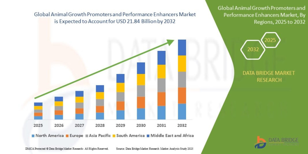 Animal Growth Promoters and Performance Enhancers Market Size, Share, Industry Trends, Growth Drivers and Forecast Repor