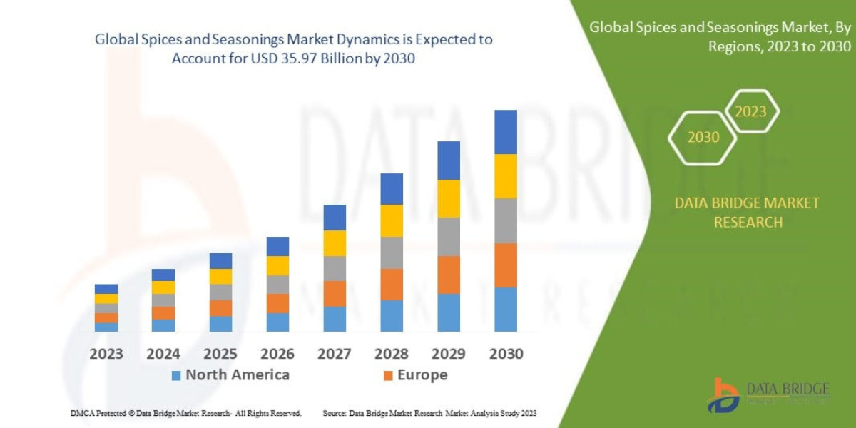 Spices and Seasonings Market Size, Share, Industry Trends, Growth Drivers and Forecast Report 2026–2033
