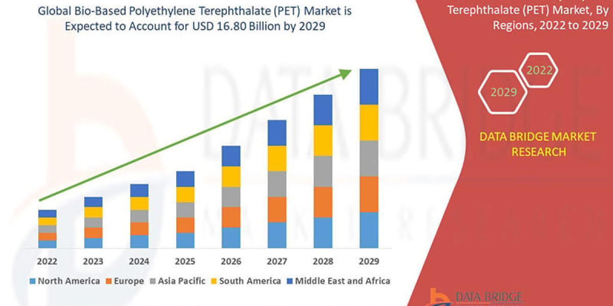 Bio-Based Polyethylene Terephthalate (PET) Market Size, Share, Industry Trends, Growth Drivers and Forecast Report 2026–