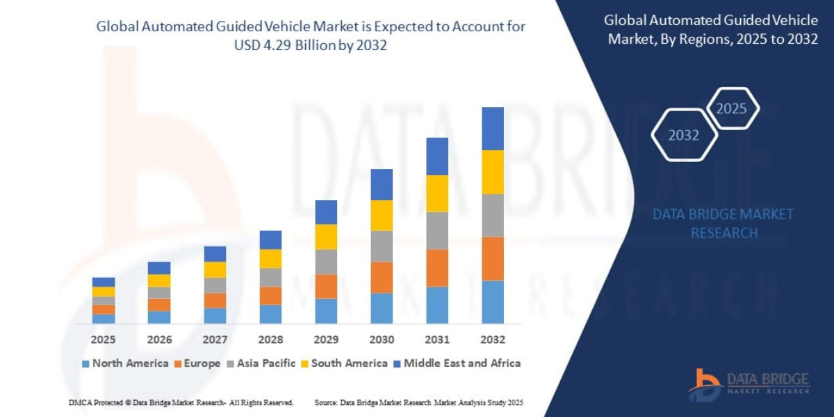 Automated Guided Vehicle Market Size, Share, Industry Trends, Growth Drivers and Forecast Report 2026–2033