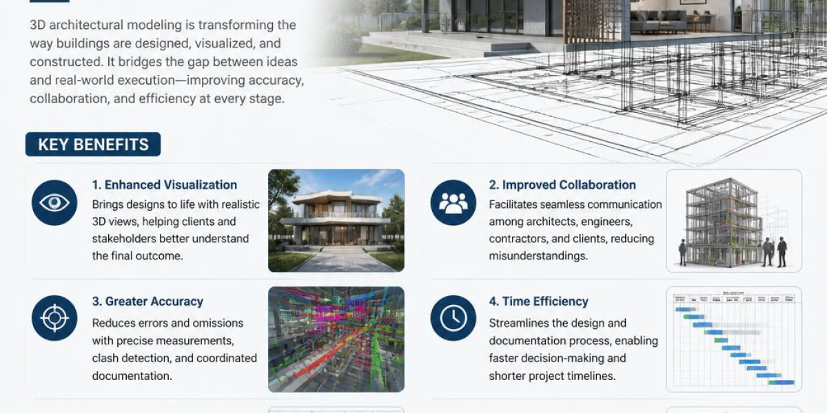 The Benefits of 3D Architectural Modeling in Design and Construction Workflow
