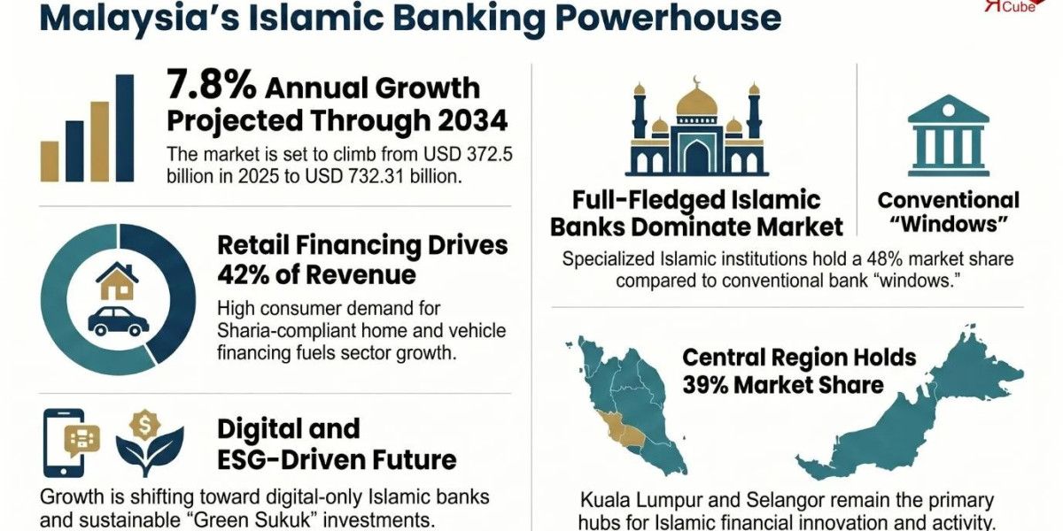 Malaysia Islamic Banking Sector Trends, Demand Analysis and Forecast Report 2026-2034