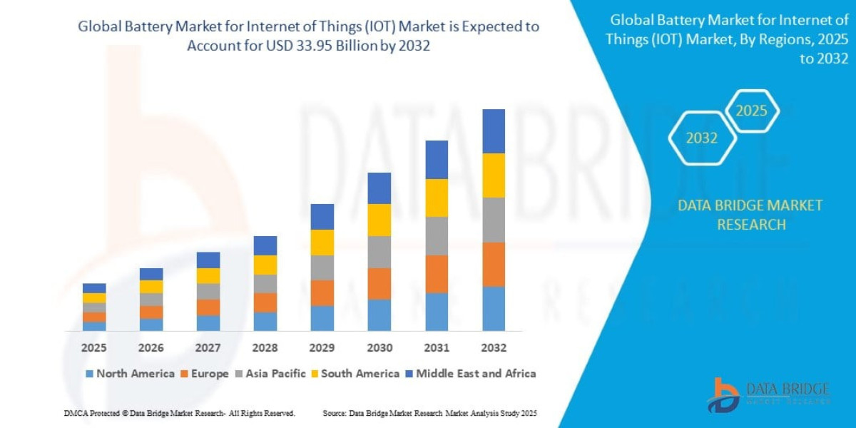 Battery Market Size, Share, Industry Trends, Growth Drivers and Forecast Report 2026–2033