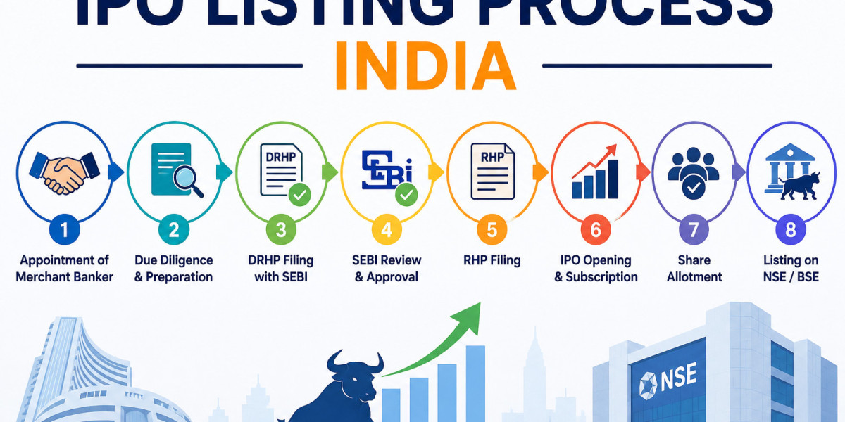 IPO Listing Process India: Complete IPO Process Guide for Businesses