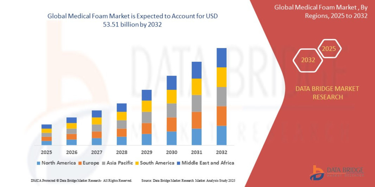 Medical Foam Market Size, Share, Growth, Trends & Forecast Report, 2025–2032
