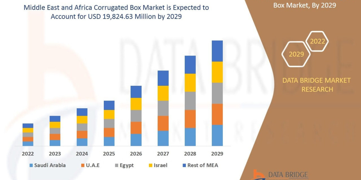 Middle East and Africa Corrugated Box Market Size, Share, Industry Trends, Growth Drivers and Forecast Report 2026–2033