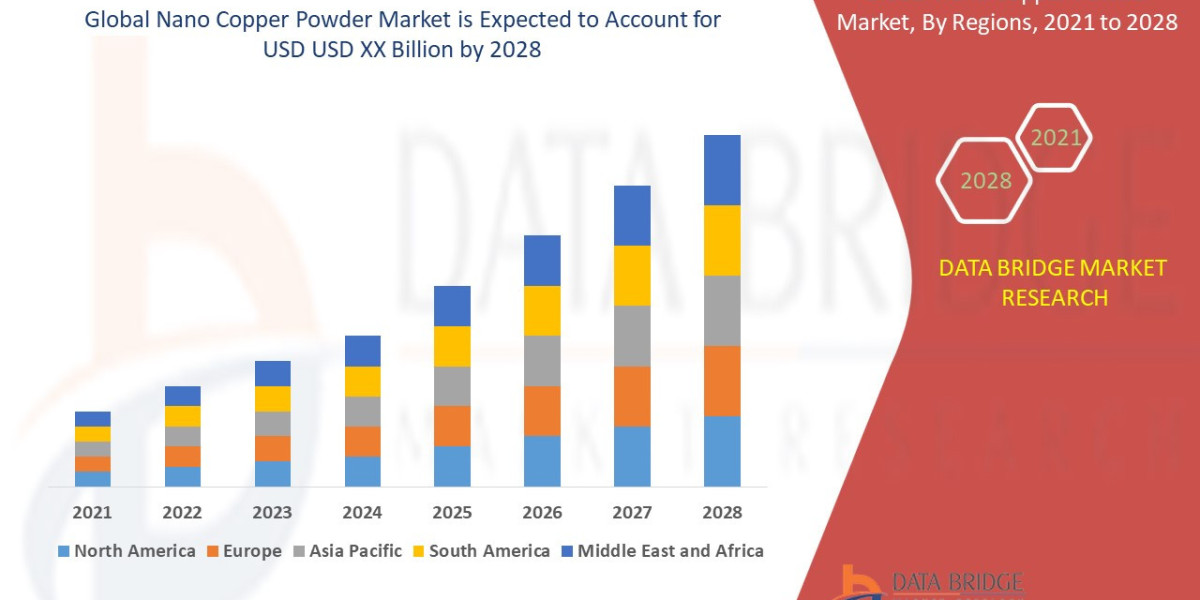 Nano Copper Powder Market Size, Share, Industry Trends, Growth Drivers and Forecast Report 2026–2033