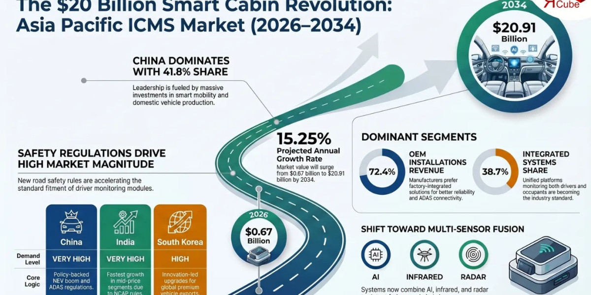 Asia Pacific In-Cabin Monitoring Systems Sector Report | Size, Share & Forecast 2034