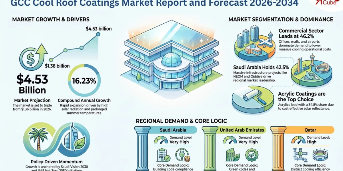 GCC Cool Roof Coatings Market Trends, Forecast & Industry Outlook 2034