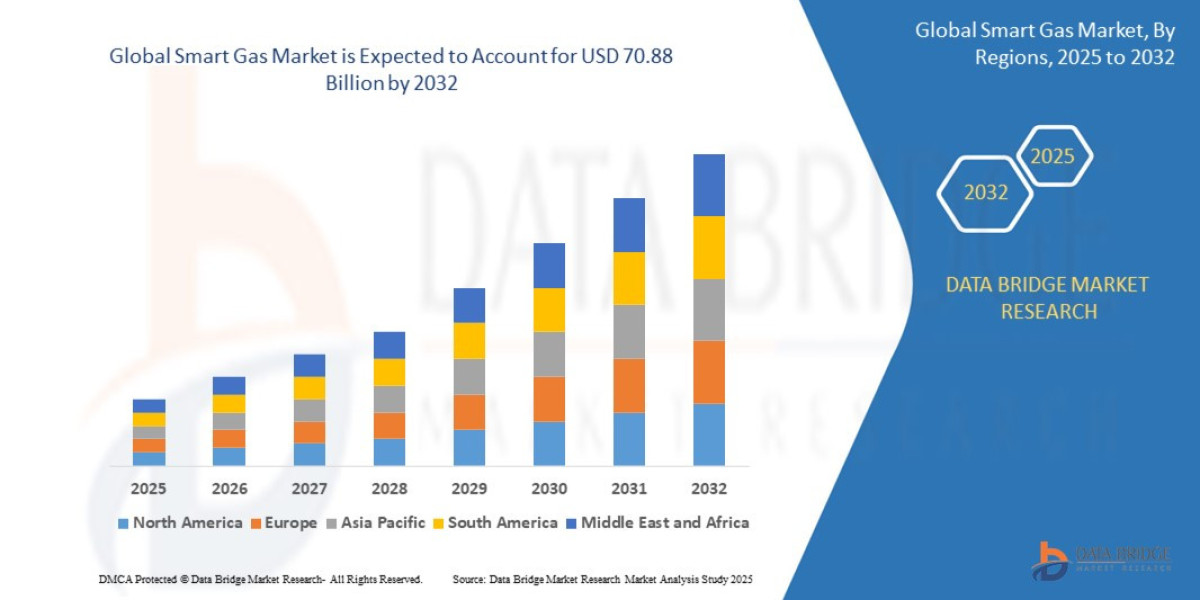 Smart Gas Market Size, Share, and Trends Analysis Report – Industry Overview and Forecast to 2032