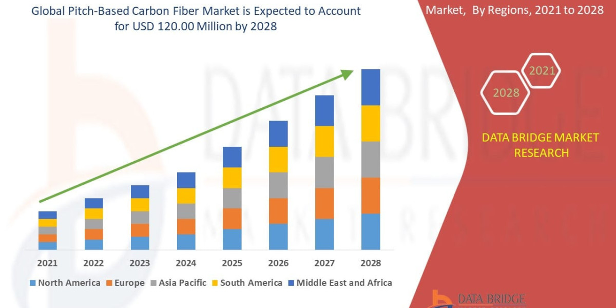 Pitch-Based Carbon Fiber Market Size, Share, Industry Trends, Growth Drivers and Forecast Report 2026–2033