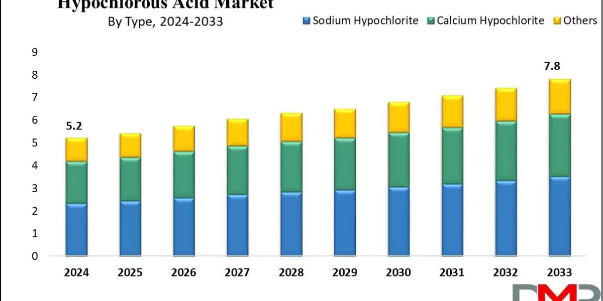 Hypochlorous Acid Sector Valuation Anticipated to Reach USD 7.8 Billion by 2033 | DMR Research