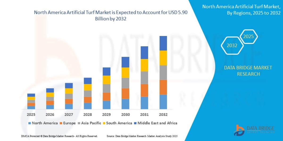 North America Artificial Turf Market Size, Share, Industry Trends, Growth Drivers and Forecast Report 2026–2033