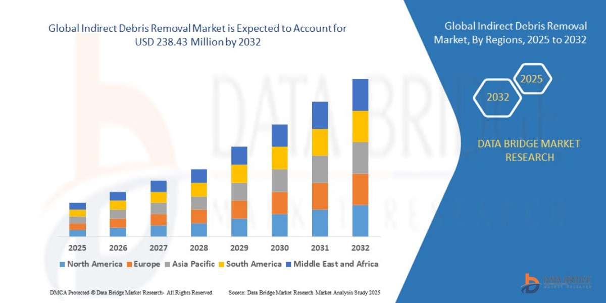 Indirect Debris Removal Market Size, Share, Growth, Trends & Forecast Report, 2025–2032