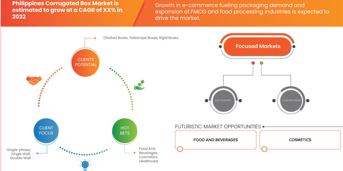 Philippines Corrugated Box Market Size, Share, Industry Trends, Growth Drivers and Forecast Report 2026–2033