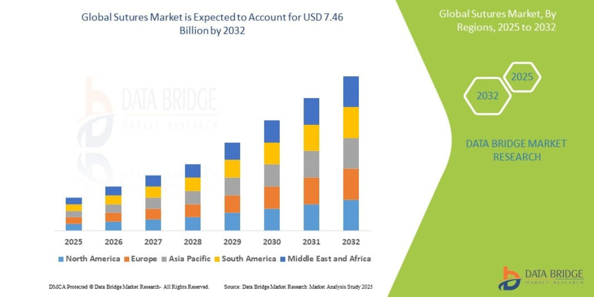 Sutures Market Size, Share, Industry Trends, Growth Drivers and Forecast Report 2026–2033
