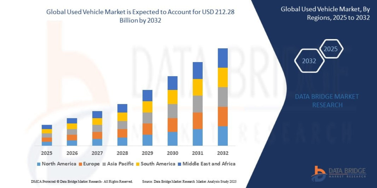 Used Vehicle Market Size, Share, Industry Trends, Growth Drivers and Forecast Report 2026–2033