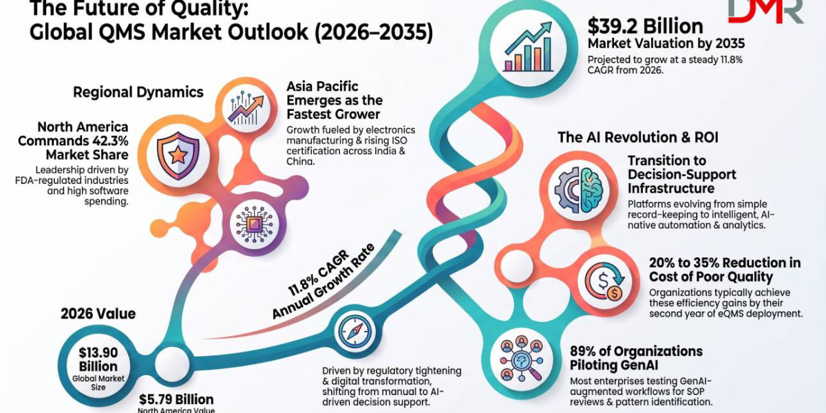 Quality Management Software Industry Size to Witness Strong Growth Through 2035