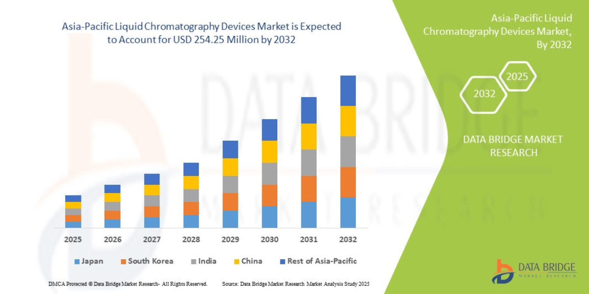Asia-Pacific Liquid Chromatography Devices Market Size, Trends Analysis and Forecast by 2032