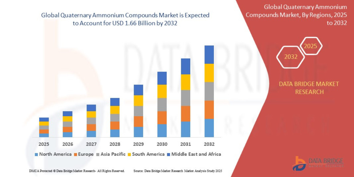 Quaternary Ammonium Compounds Market Growth Forecast with Key Company Profiles