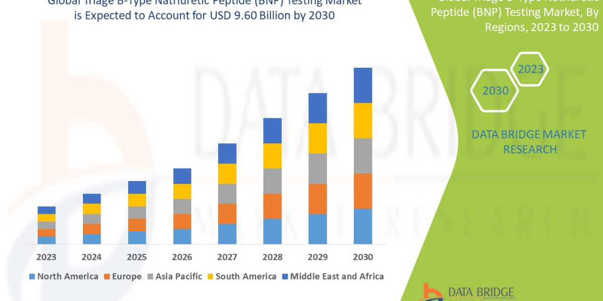 Triage B-Type Natriuretic Peptide (BNP) Testing Market Size, Trends Analysis and Forecast by 2030