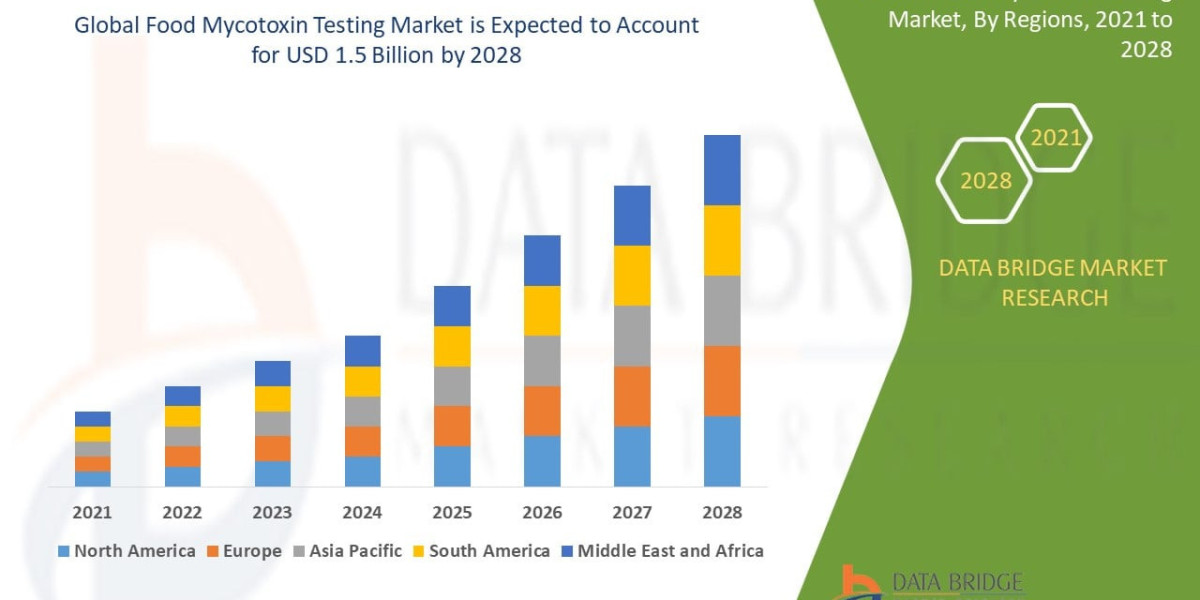 Food Mycotoxin Testing Market Size, Share, Industry Trends, Growth Drivers and Forecast Report 2026–2033