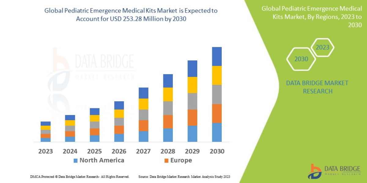 Pediatric Emergence Medical Kits Market Size, Trends Analysis and Forecast by 2030