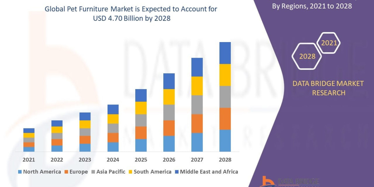 Pet Furniture Market Size, Share, Industry Trends, Growth Drivers and Forecast Report 2026–2033