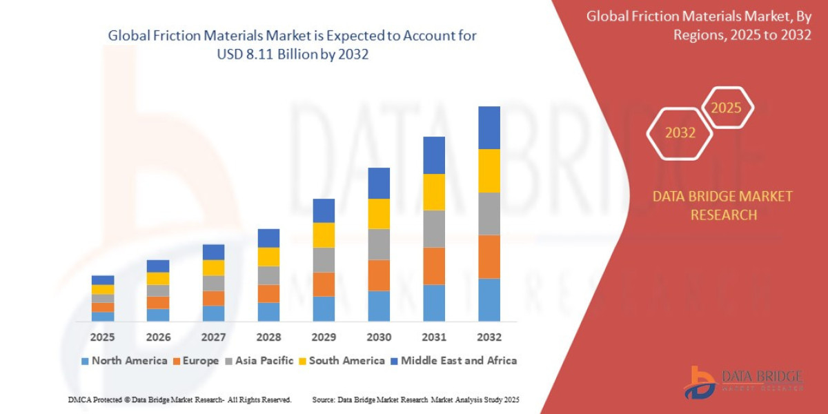 Friction Materials Market Size, Share, and Trends Analysis Report – Industry Overview and Forecast to 2032