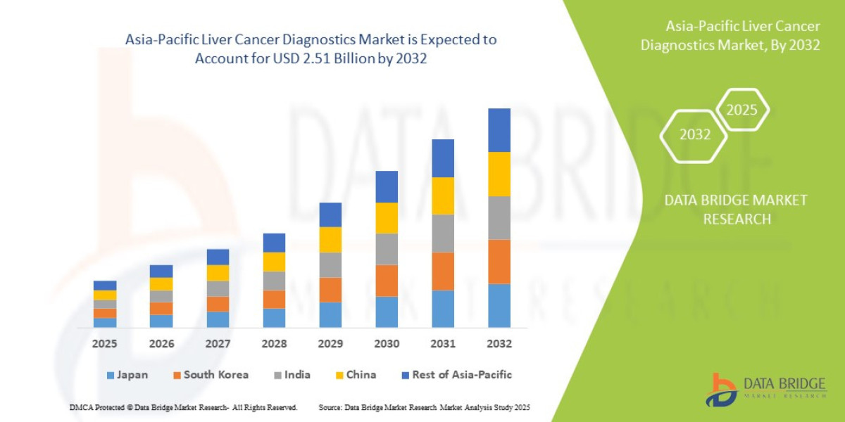 Asia-Pacific Liver Cancer Diagnostics Market Size, Trends Analysis and Forecast by 2032