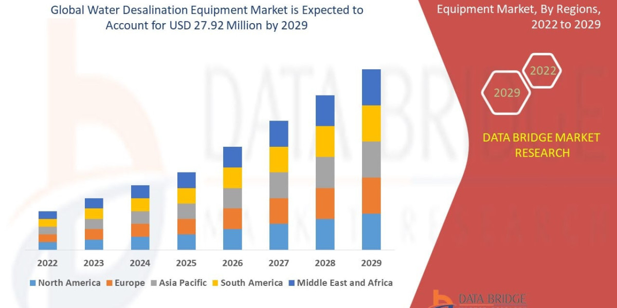 Water Desalination Equipment Market Size, Share, Industry Trends, Growth Drivers and Forecast Report 2026–2033