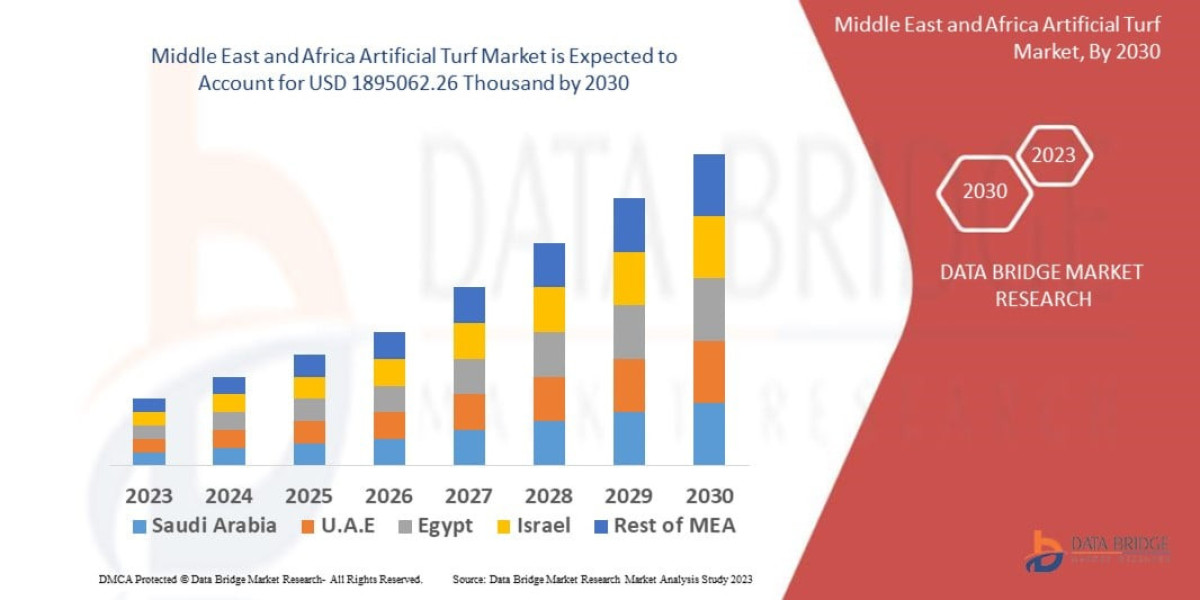 Middle East and Africa Artificial Turf Market Size, Share, Industry Trends, Growth Drivers and Forecast Report 2026–2033
