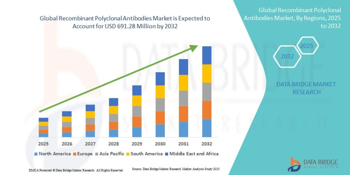 Recombinant Polyclonal Antibodies Market Size, Share, Industry Trends, Growth Drivers and Forecast Report 2026–2033