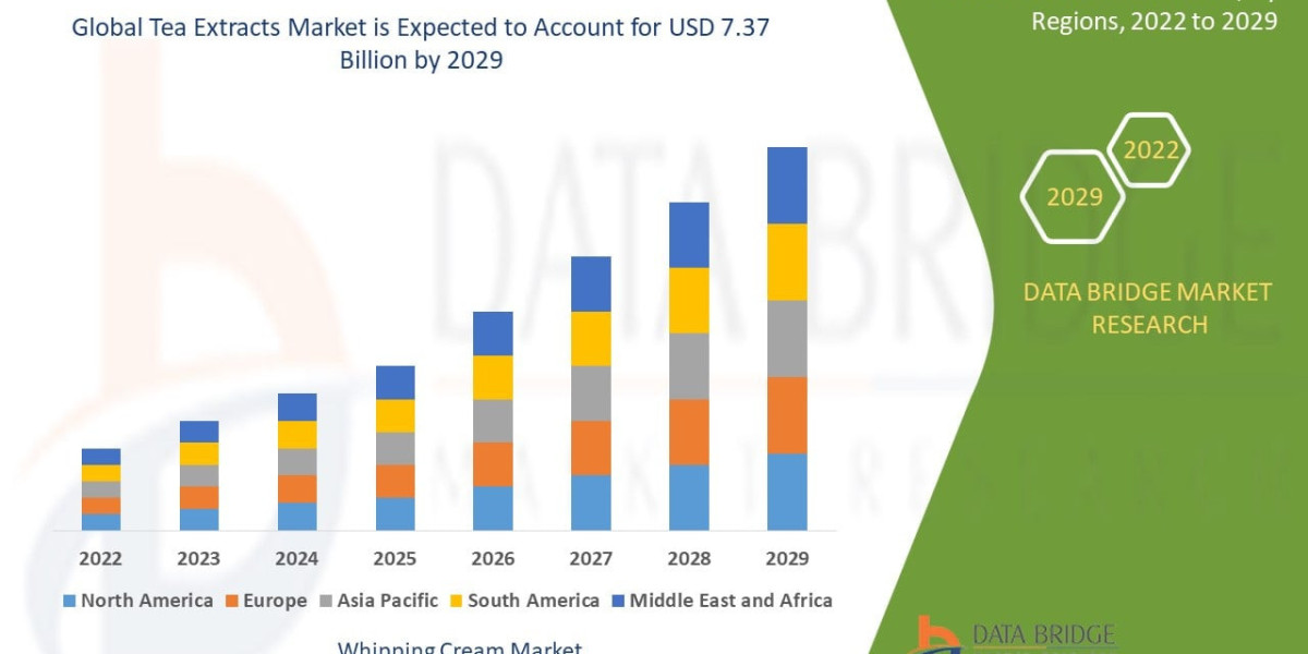 Tea Extracts Market Size, Share, Industry Trends, Growth Drivers and Forecast Report 2026–2033