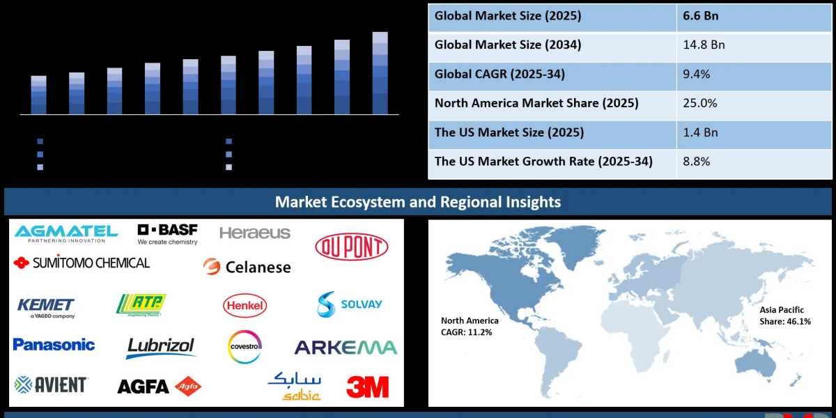 Conductive Polymers Market Dynamics Report: Key Trends, Disruptions & Growth Potential