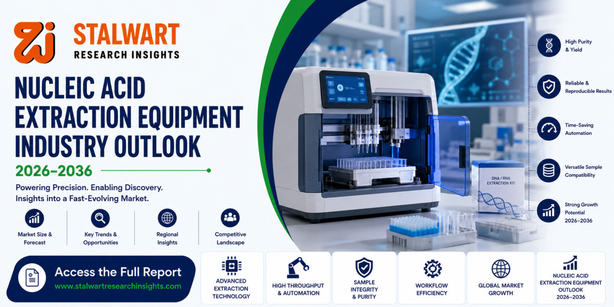 Nucleic Acid Extraction Equipment Market: Industry Outlook, Trends & Growth Analysis
