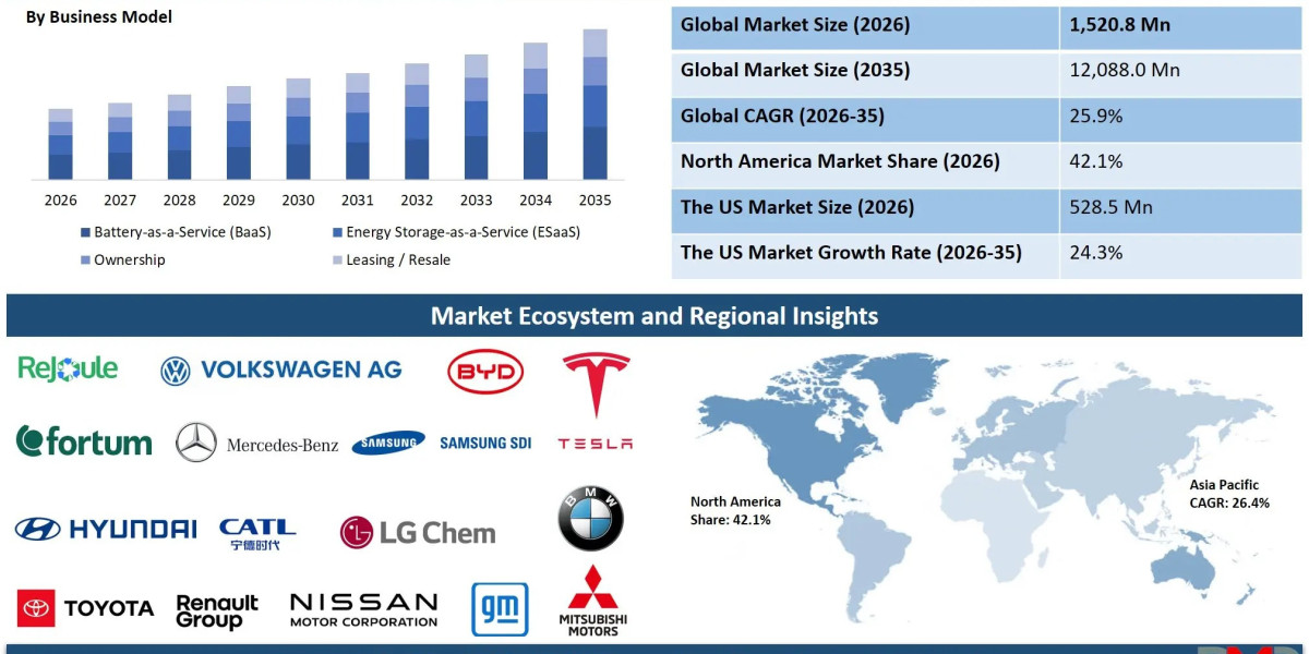 How Is the Second-Life EV Battery Market Changing Through 2035?