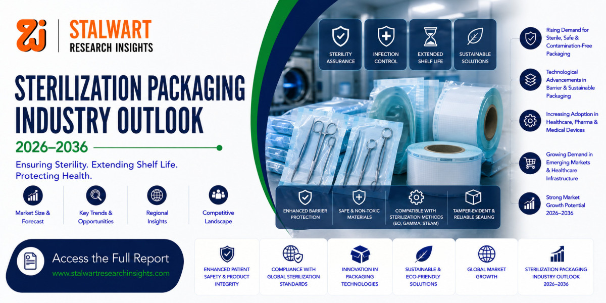 Sterilization Packaging Market Size, Share, Trends & Forecast 2026–2036