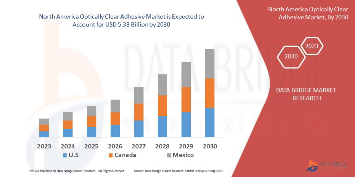 North America Optically Clear Adhesive Market Industry Forecast by Technology Adoption and Applications