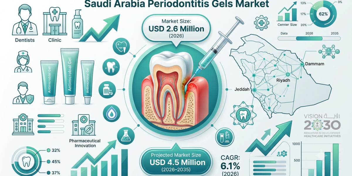 Saudi Arabia Periodontitis Gels Market Size, Share & Growth Forecast 2035