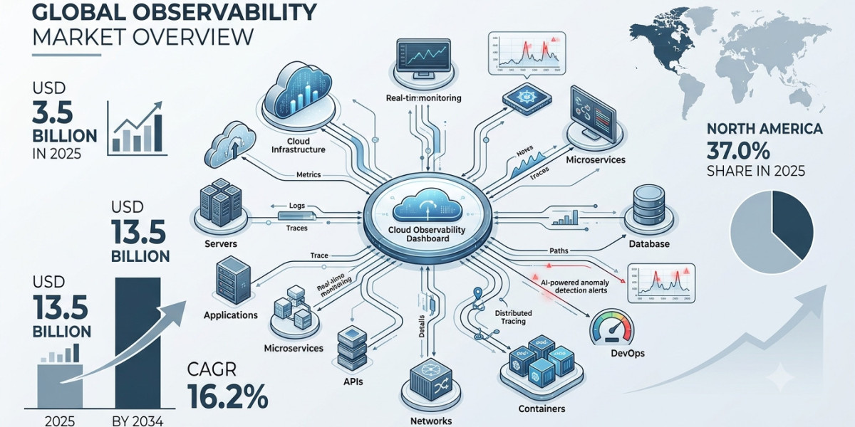 Observability Market Size, Share, Trends & Forecast 2034
