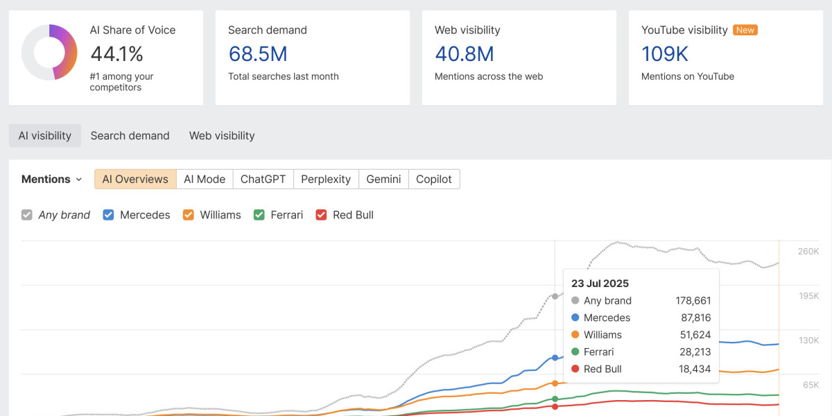 Best AI Visibility Tool for Tracking Brand Mentions