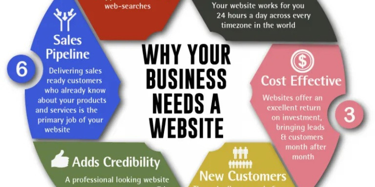 Why Website is Important for Business: A Comprehensive Guide