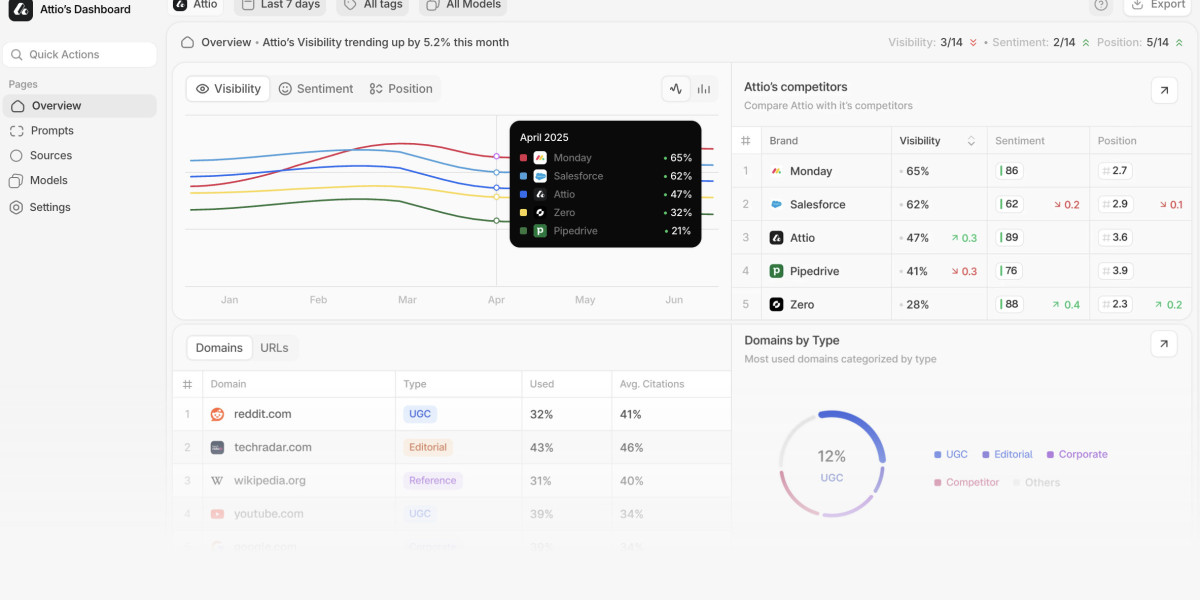 Best AI Visibility Tracking Tool for Businesses
