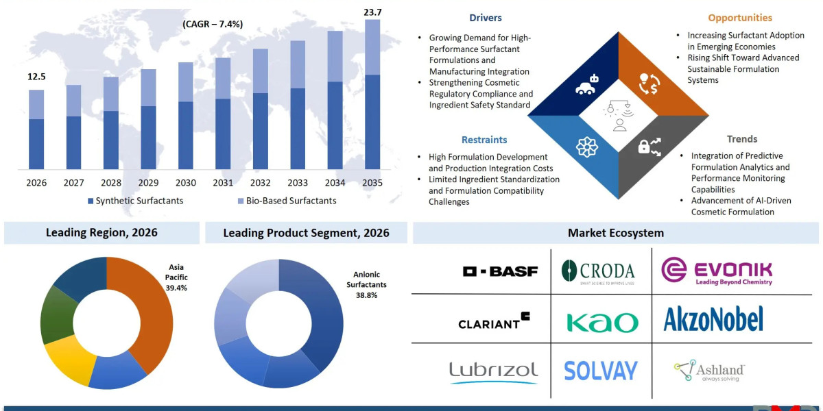 Beauty and Personal Care Surfactants Market: Innovation, Applications and Future Growth