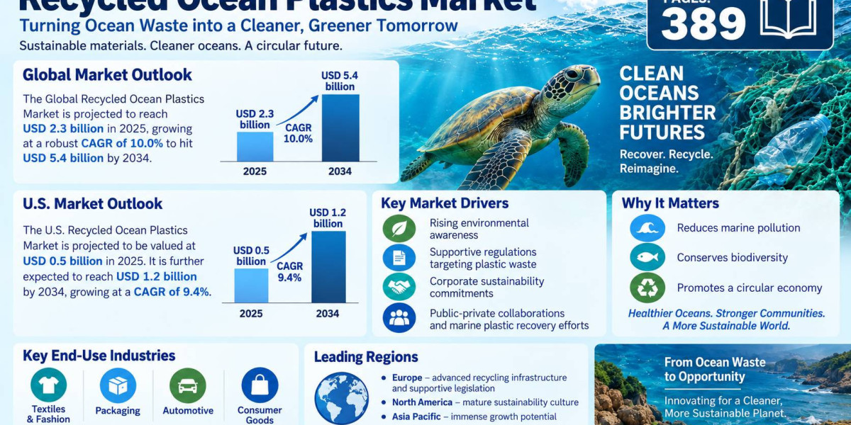 Recycled Ocean Plastics Sector Growth, Trends and Industry Analysis
