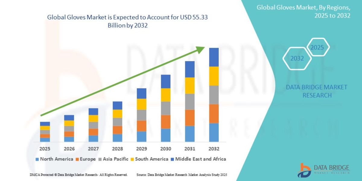 Gloves Market Expands Across Healthcare, Industrial, and Protective Applications