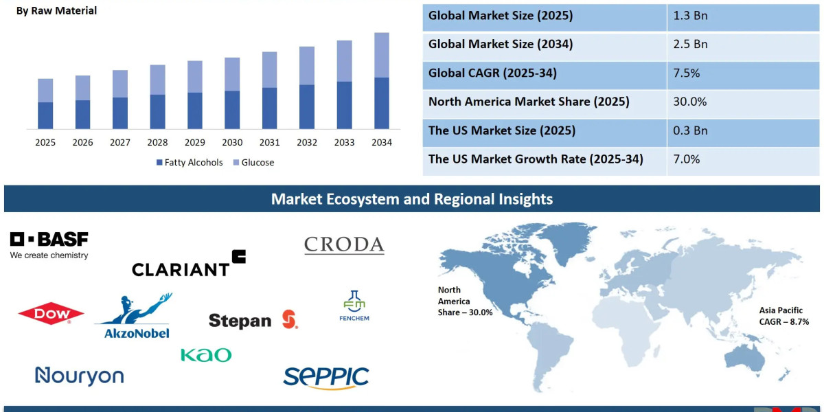 Alkyl Polyglucosides Market: Growth, Trends, Segmentation and Future Opportunities