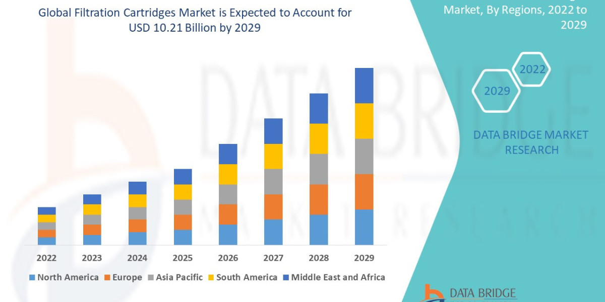 Global Filtration Cartridges Market Growth Driven by Advanced Filtration Technologies and Rising Industrial Demand